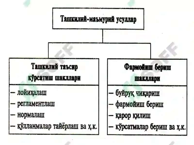 Бошқарув усуллари 3