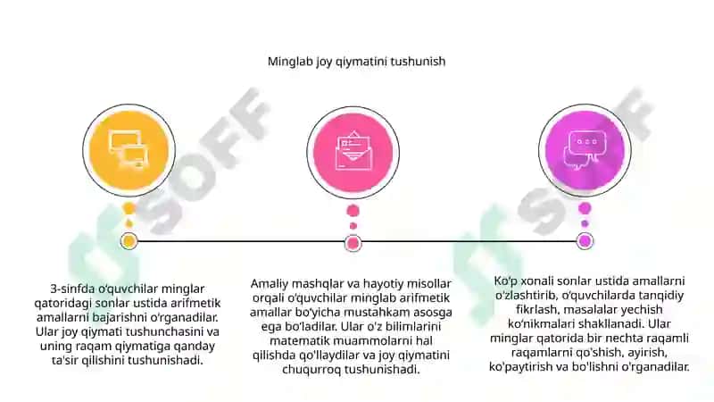 Arifmetik amallarni o'rganish (3-sinf) 3