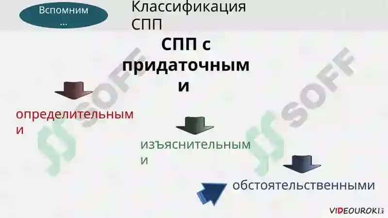 Сложноподчинённые предложения с придаточными времени и места 3