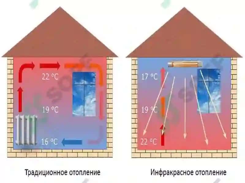 INFRAQIZIL NURLI VA ELEKTR YOYLI QIZITISH QO‘LLANISHSOHALARI 3