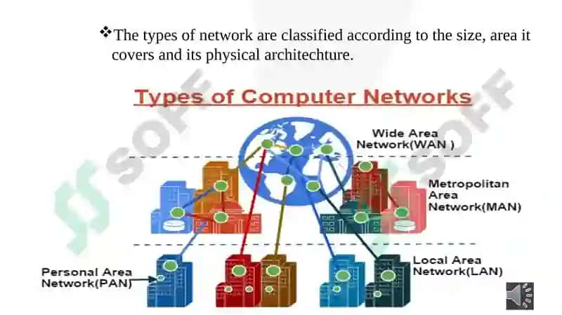 TYPES OF NETWORK 3