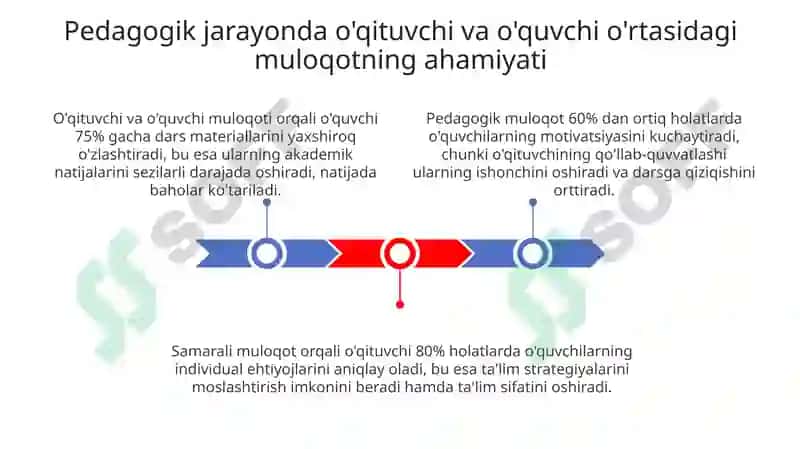 Pedagogik jarayonda o'qituvchi va o'quvchi o'rtasidagi muloqot 3