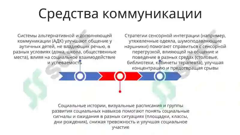 Инклюзивные стратегии для детей с расстройствами аутистического спектра и условия их реализации 3