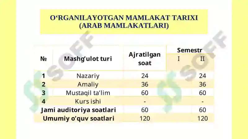O‘RGANILAYOTGAN MAMLAKAT TARIXI(ARAB MAMLAKATLARI) 3