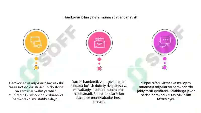 Hamkorlar va mijozlarda yaxshi taasurot hosil qilish usual va talablari 3