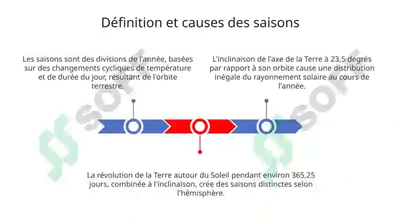 Lessaisonsdelʼannée 3