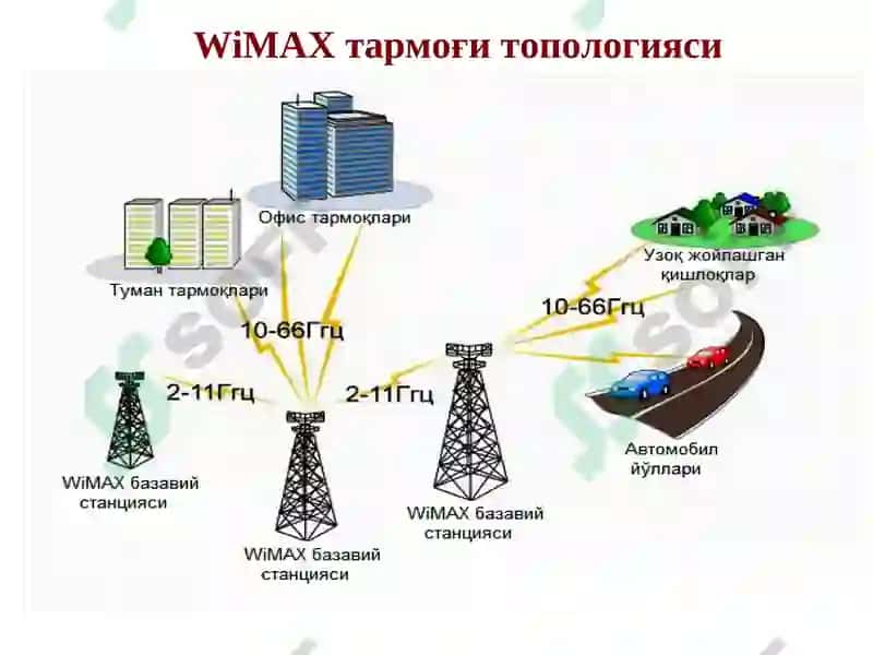 WiMAX (IEEE 802.16)стандарти 3