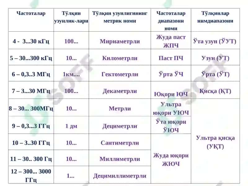 Радиотўлқинларнинг тарқалиши 3