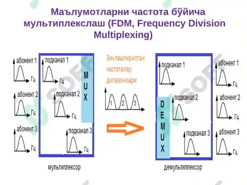 OFDM ва OFDMA технологиялари 3