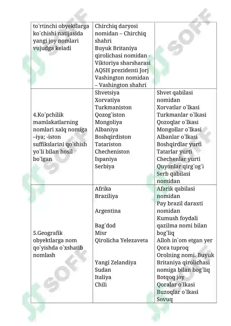 Mustaqil ish. Mavzu: Toponimlarning paydo bo`lishi jadvalini tuzish. 3
