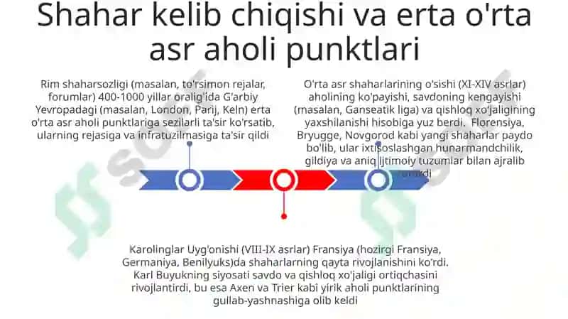 Rivojlangan orta asrlar davri shaharlarning shakllanishi va rivojlanishi 3