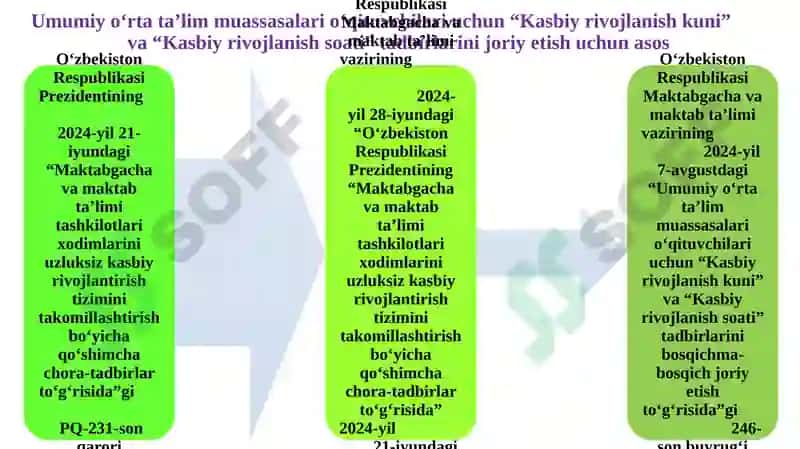 Umumiy o‘rta ta’lim muassasalari o‘qituvchilari uchun “Kasbiy rivojlanish kuni” va “Kasbiy rivojlanish soati” tadbirlarini tashkil etish va o‘tkazish tartibi 3