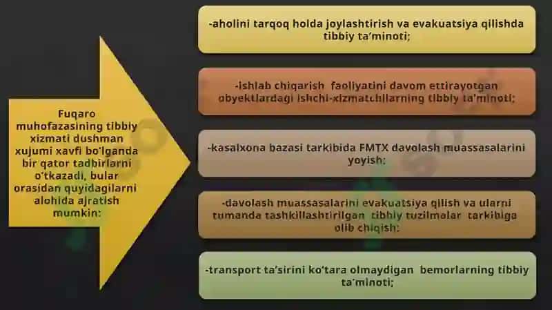 AHOLINI DUSHMAN TAJOVUZI XAVFI PAYTIDA VA SHIKASTLANGAN AHOLINI DAVOLASH – KO’CHIRISH TIBBIY TA’MINLASH 3