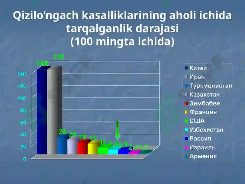 Bolalarda qizilo’ngach kuyishi va yot jismlari. Etiopatogenez, klinika, diagnostika va davolash usullari 3