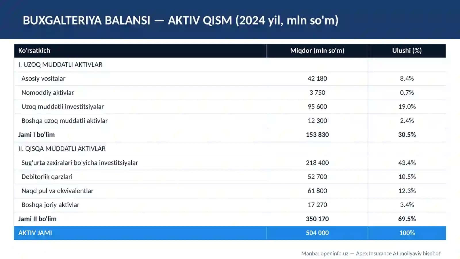 APEX INSURANCE AJ Buxgalteriya Balansi va Moliyaviy Natijalar 3