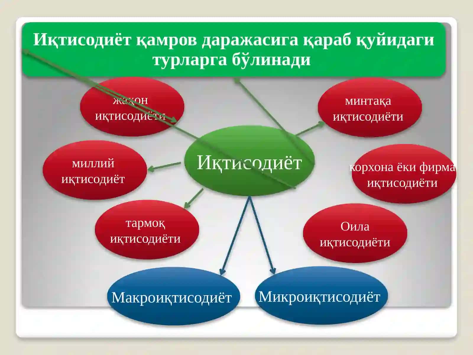 Иқтисодиёт 3