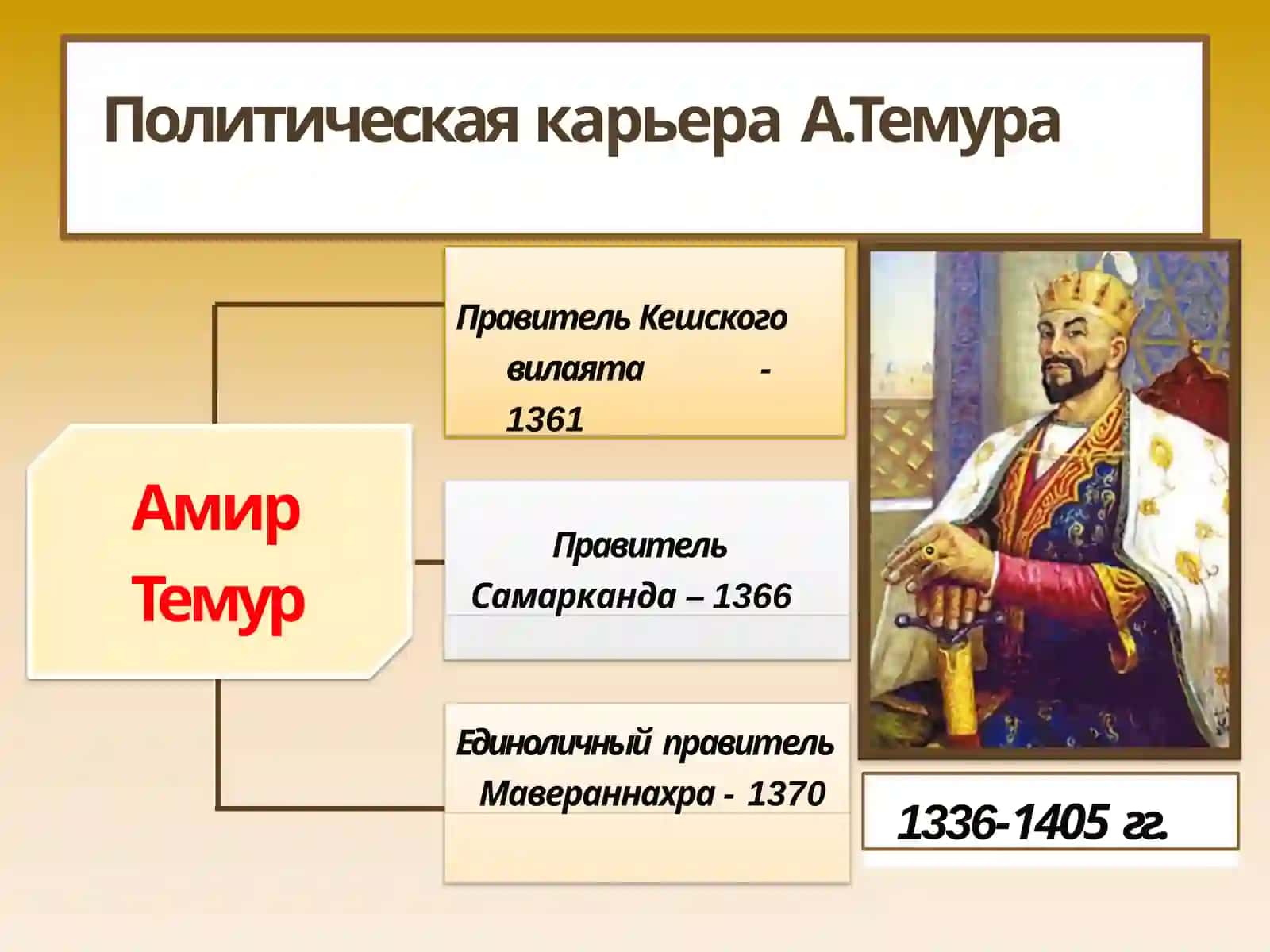 Подъемузбекской государственности в период правления Амира Темура и Темуридов. Общественно-политическая и экономическая жизнь 3