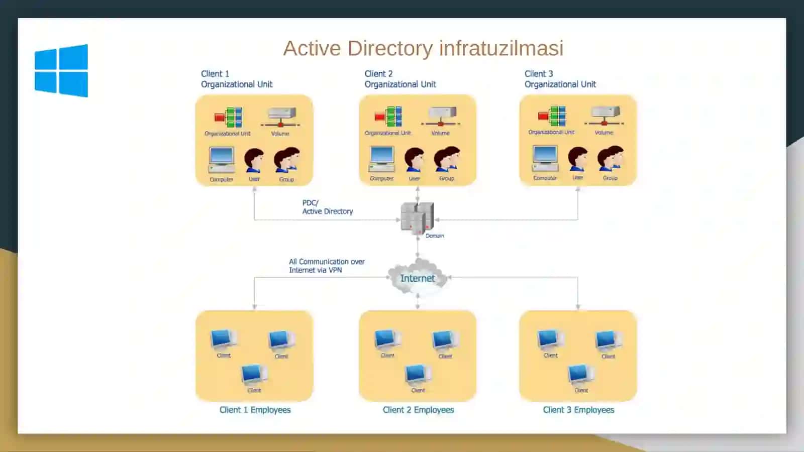 Active Directory infratuzilmasi 3