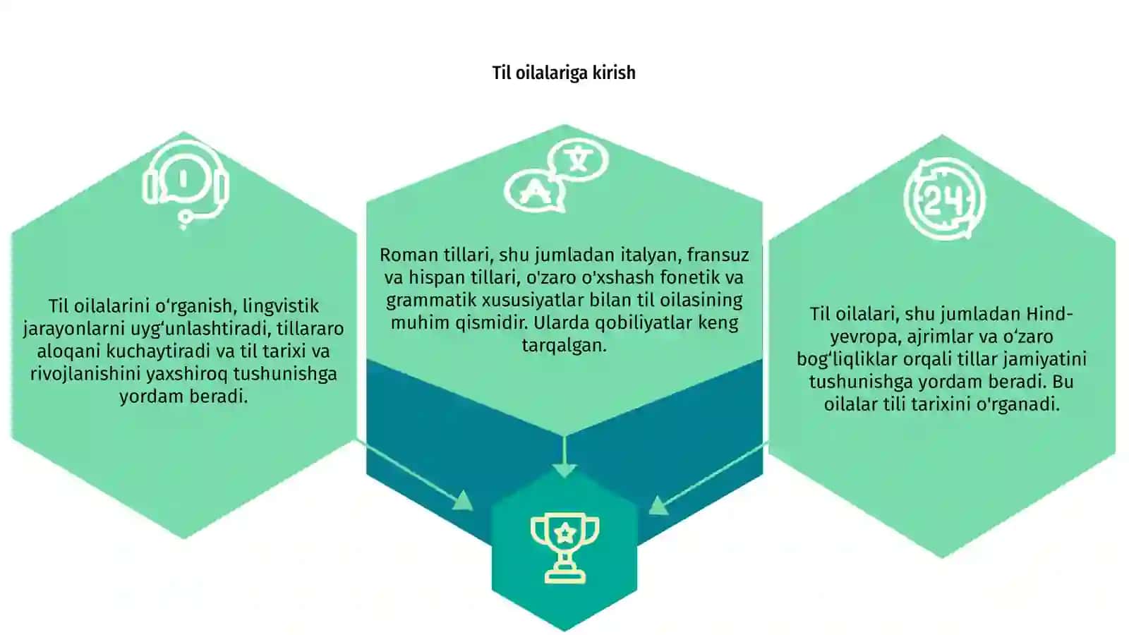Til oilalari: Hind-yevropa tillari oilasi. Roman tillari 3