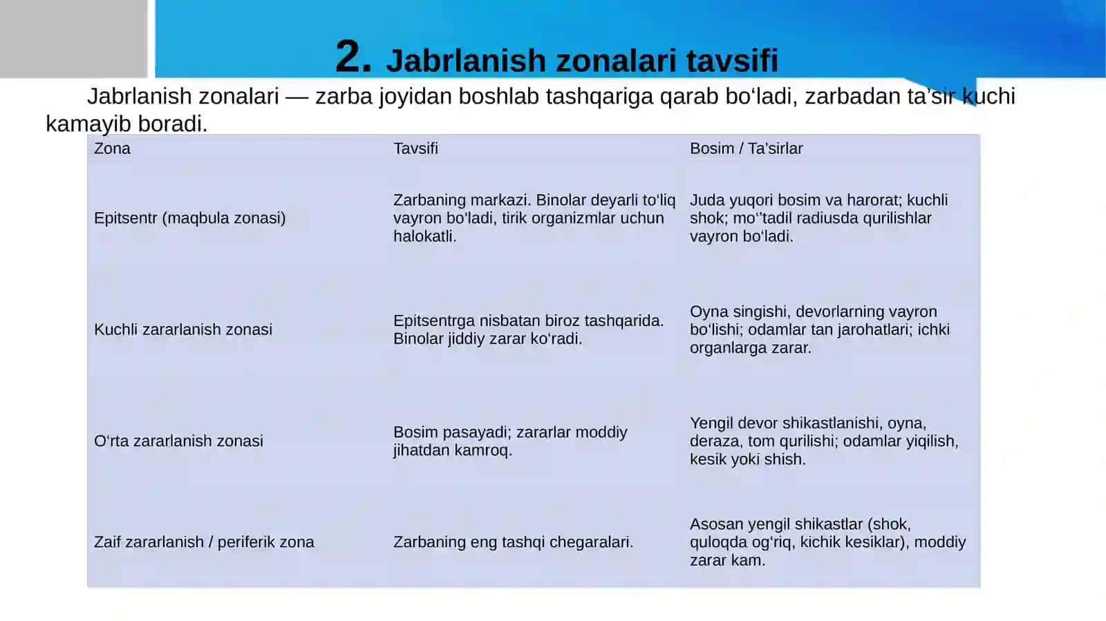 To’lqin zarbi. Jabrlanish zonalari tavsifi. Yorug’lik ajralishi. O’tuvchi nurlar 3