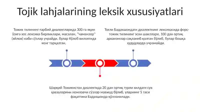 Таснифоти шеваҳои забони тоҷикӣ 3