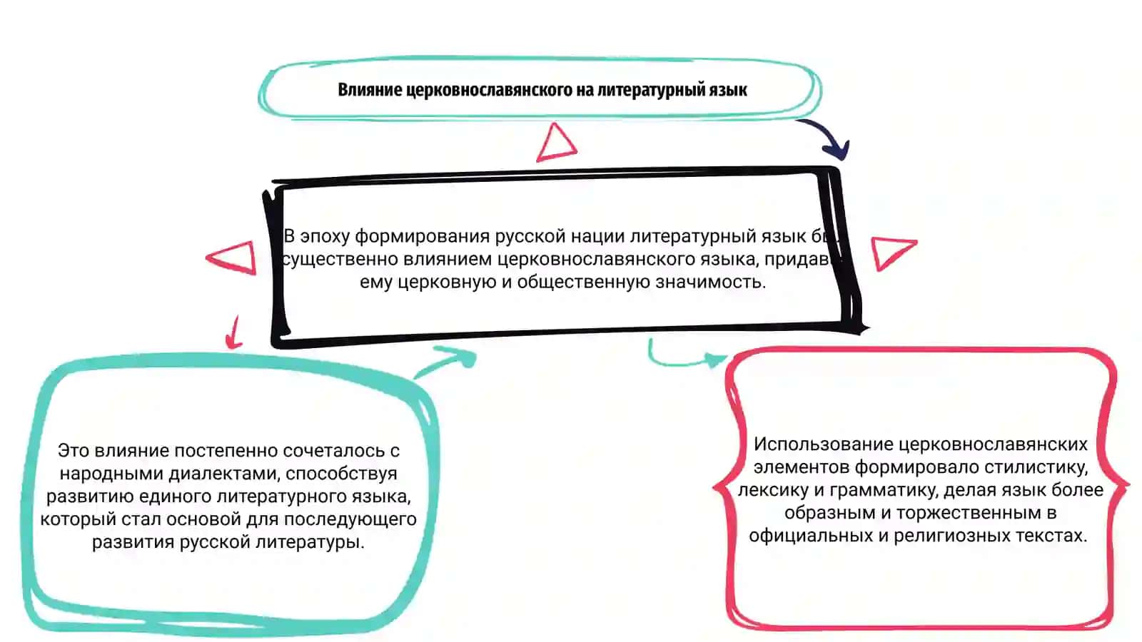 Литературный язык начальной эпохи формирования русской нации (середина XVII – первая половина XVIII веков) 3