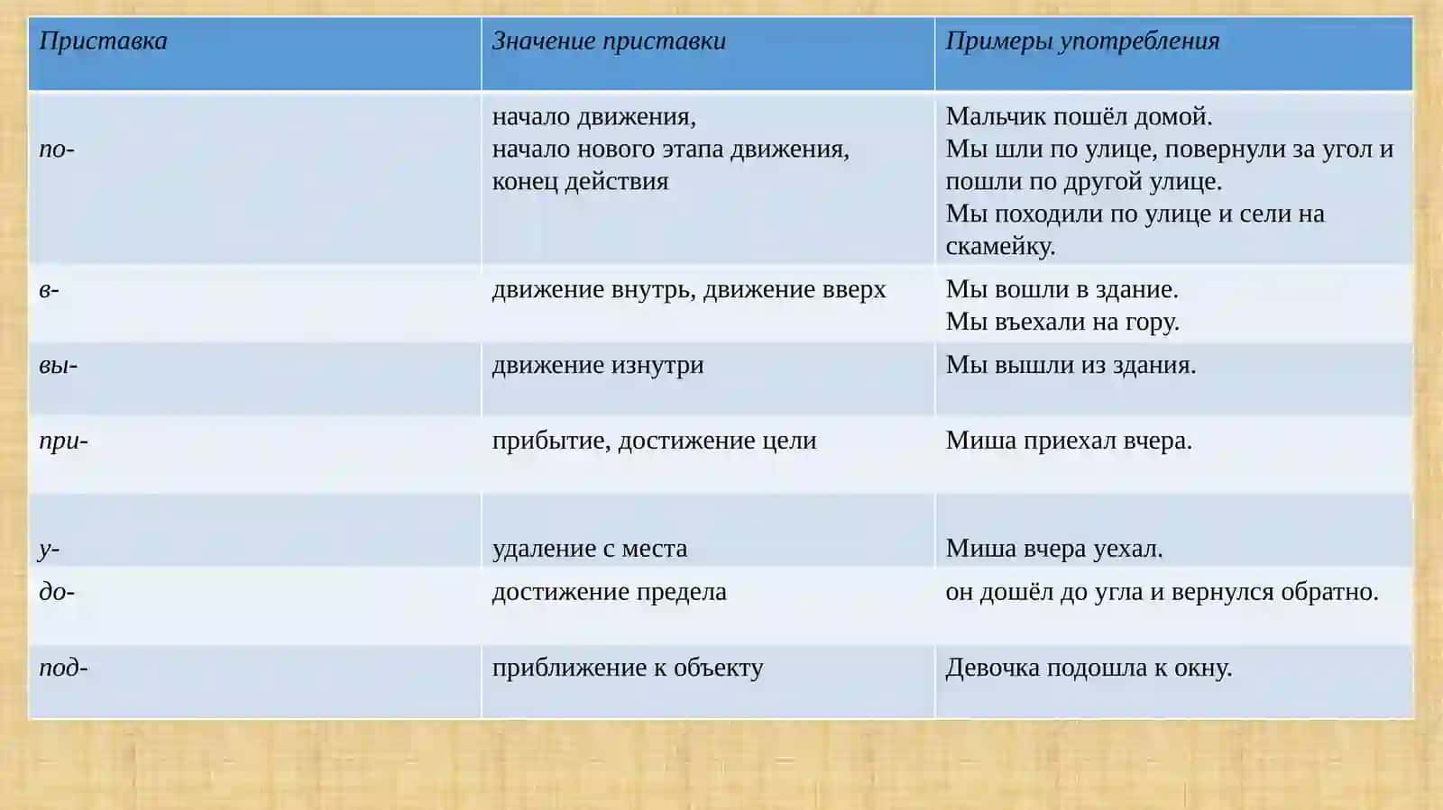 Презентация по предмету «РУССКИЙ ЯЗЫК» 3