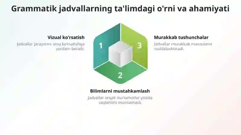 Grammatik jadvallar bilan so'zlarni tahlillash istiqbollari 3