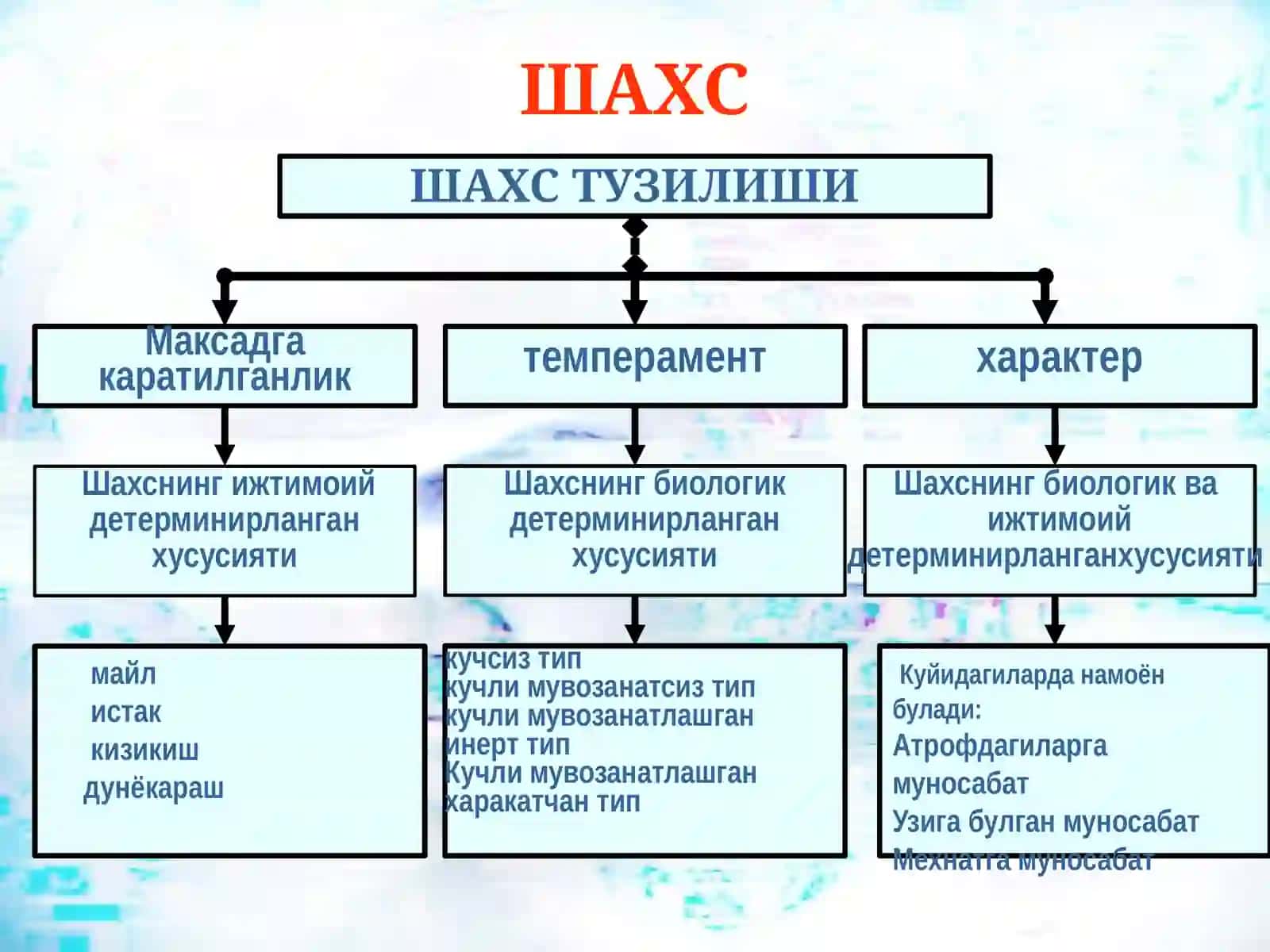 Шахс муаммоси. Психопатиялар, психопатсимон бузилишлар 3