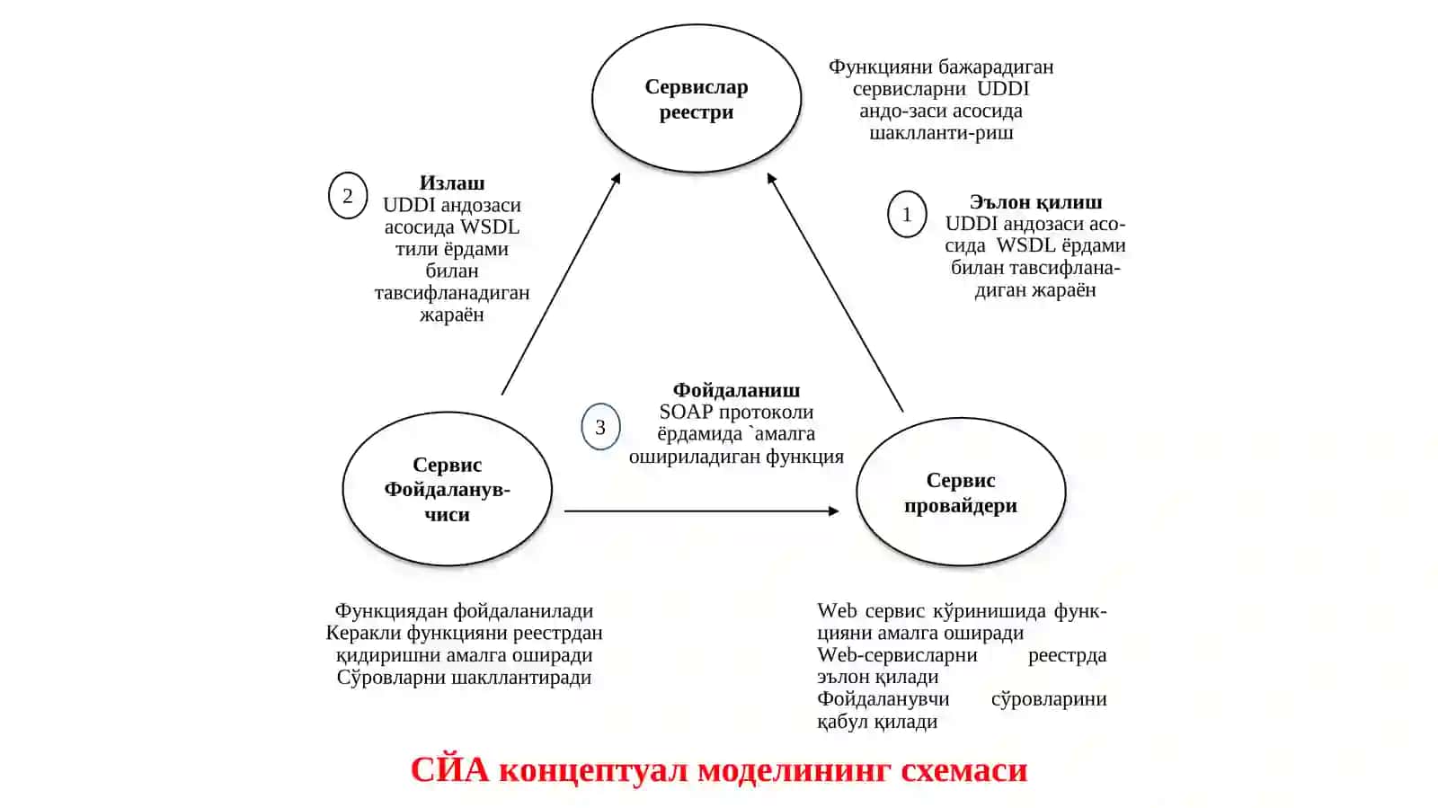Тақсимланган тизимлар 3