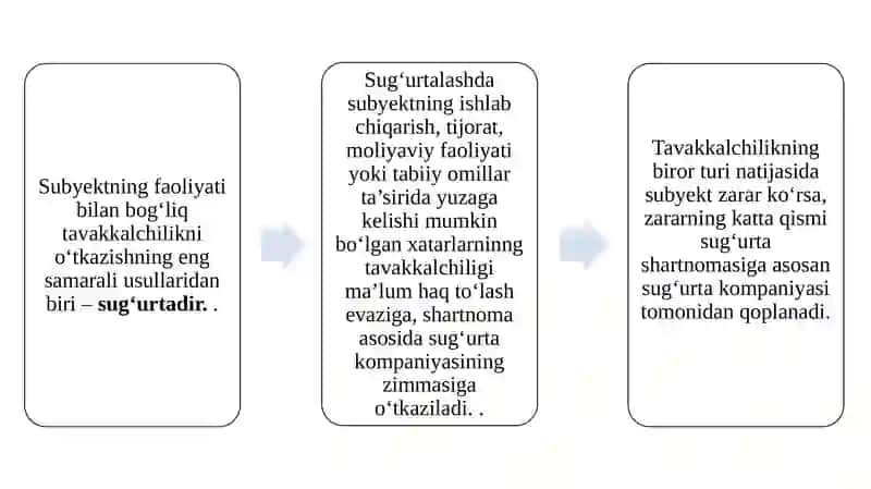 Sug‘urta bozorida yuzaga keladigan risklar 3