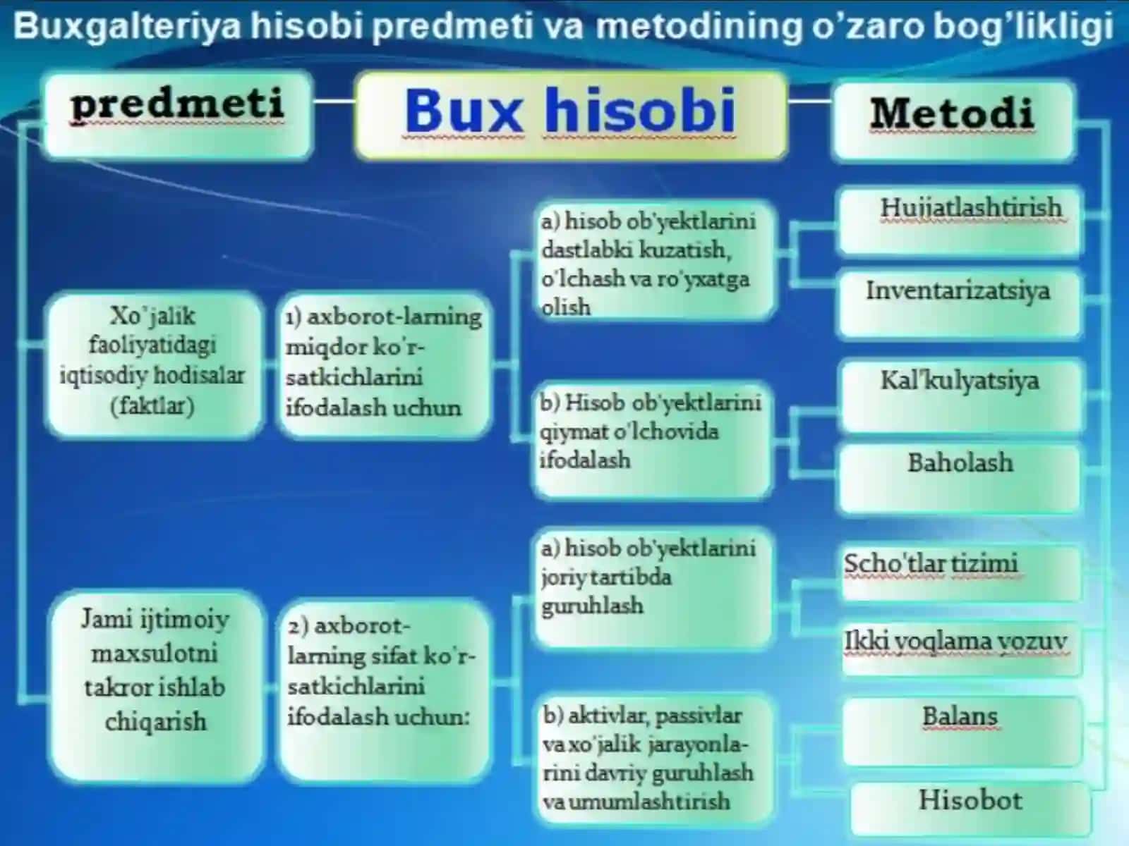 Buxgalteriyahisobining meyoriy huquqiy asoslari 3