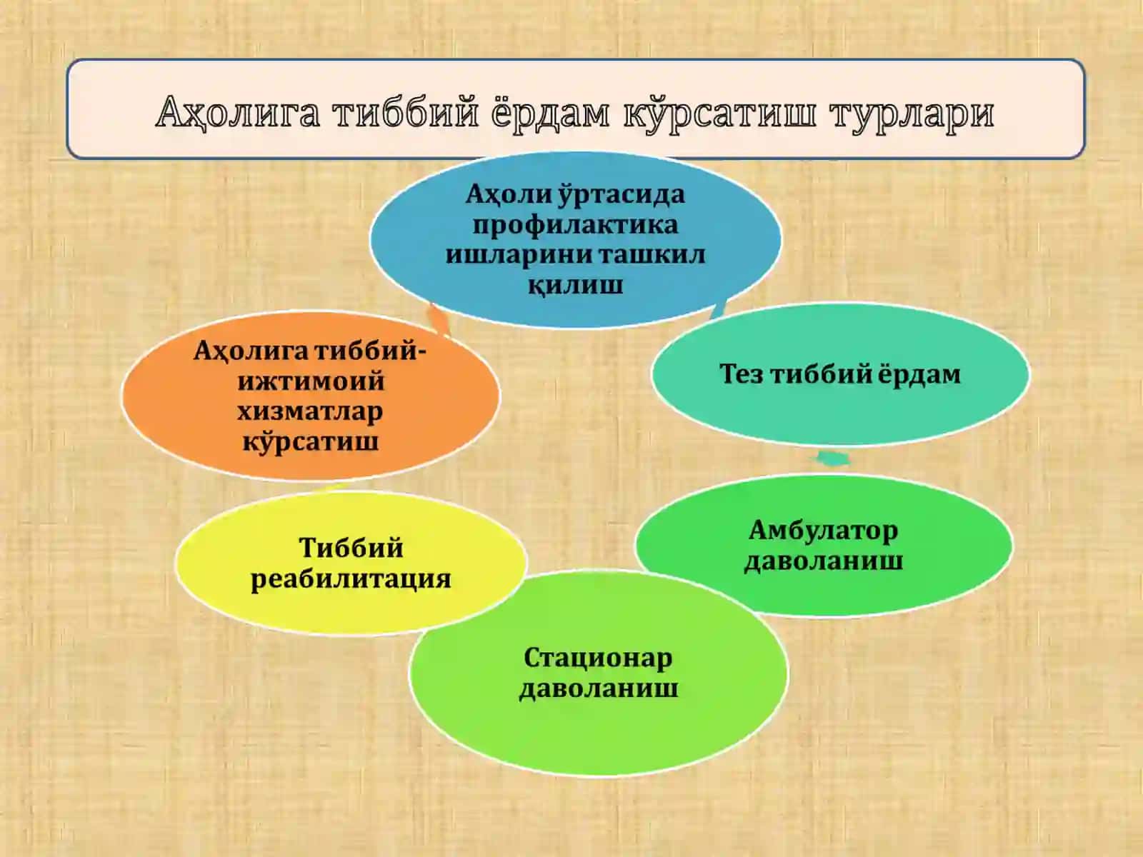 Тиббий хизмат кўрсатишнинг ривожланиши ва иқтисодиёти 3