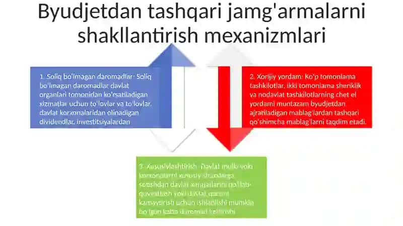 Davlatning Byudjetdan Tashqari Jamg‘Armalari 3