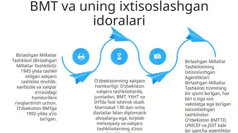 OʻZbekistonning Xalqaro Tashkilotlar Bilan Hamkorlik Aloqalari 3