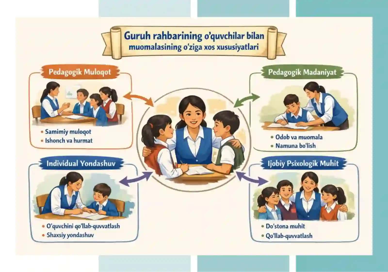 Guruh rahbarining oʻquvchilar bilan muomalasining o‘ziga xos xususiyatlari 3