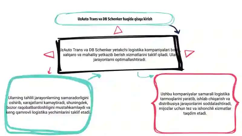 UzAuto Trans va DB Schenker kompaniyalari logistika jarayonlarini tahlil qilish 3