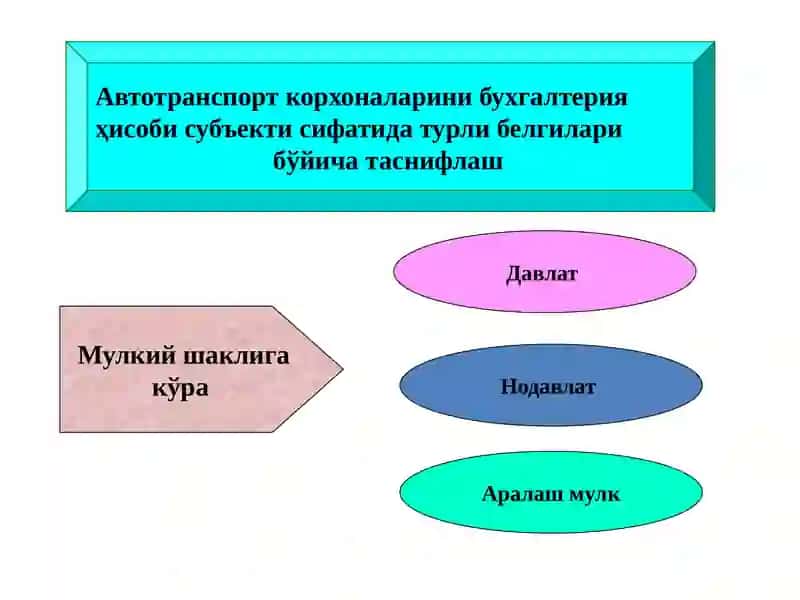 Avtotransport korxonalaridaasosiy vositalar, zahiralar, xarajatlat hisobi 3