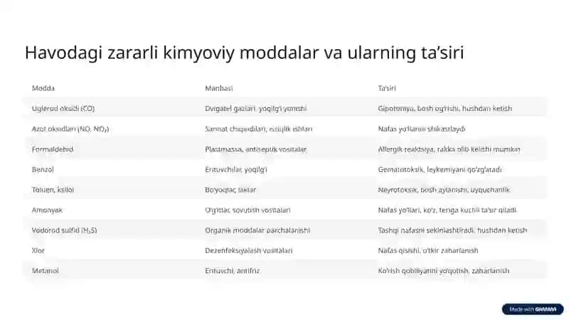 Ishchi zonasi havosining kimyoviy moddalar bilan ifloslanishini tekshirish va baholash 3