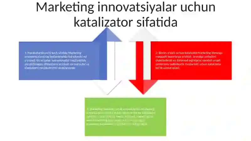 Marketingda Zamonaviy Tadbirkorlikni Rivojlantirishni Asosiy Omili 3