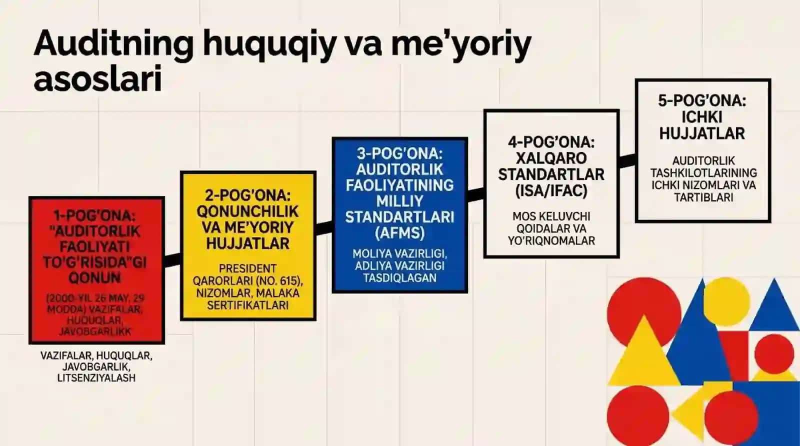 Audit tekshiruvining tashkiliy asoslari, audit strategiyasi va texnologiyasi 3