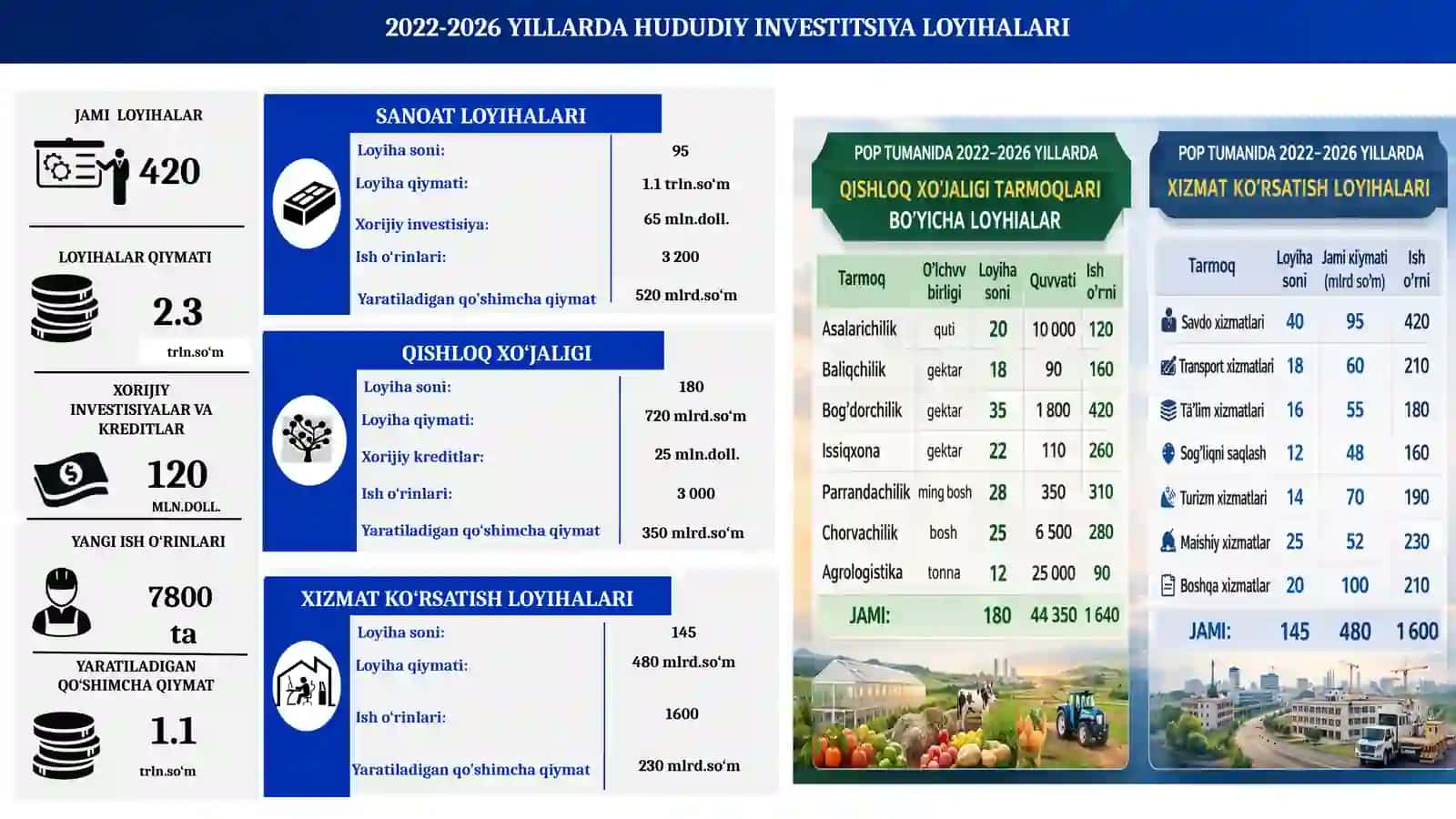 2022-2026 YILLARDA NAMANGAN VILOYATI POP TUMANI KOMPLEKS IJTIMOIY-IQTISODIY RIVOJLANISH DASTURI 3