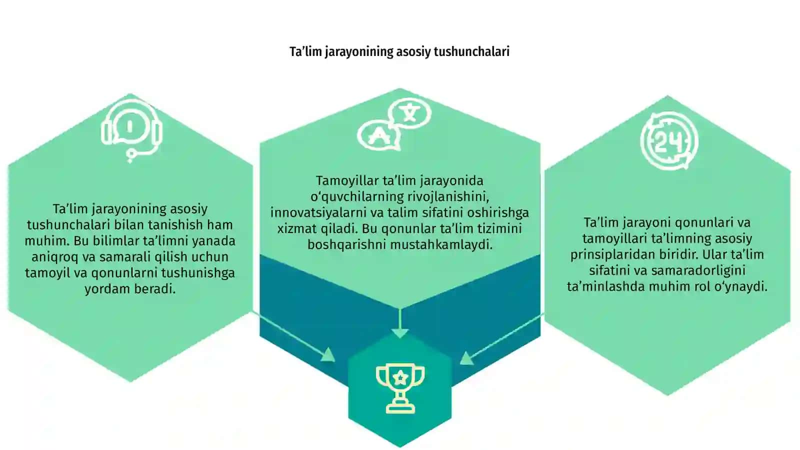 Taʼlim jarayoni qonunlari va tamoyillari 3