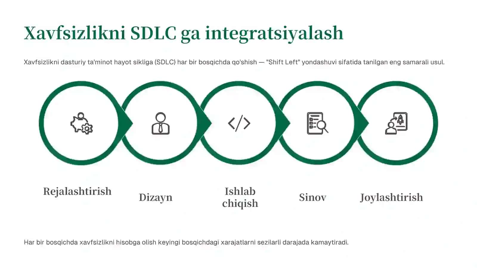 Dasturiy ta'minotni ishlab chiqishda xavfsizlikning eng yaxshi amaliyotlari 3