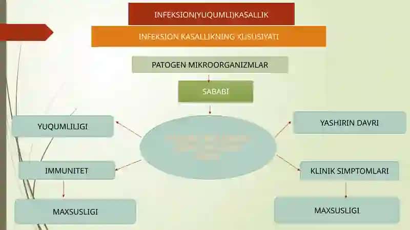 UMUMIY INFEKSION JARAYON HAQIDA TUSHUNCHA 3
