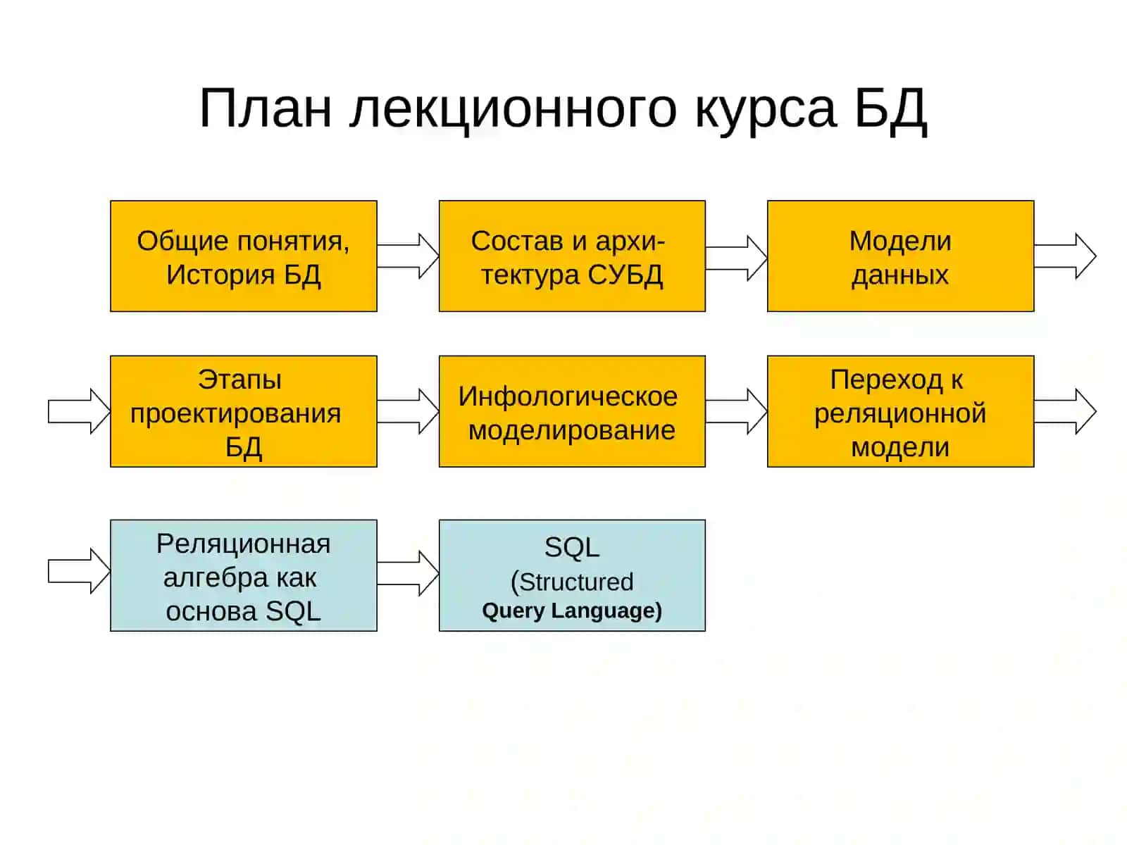 БАЗЫ ДАННЫХ 3