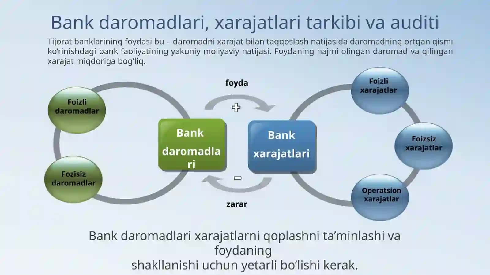 TIJORAT BANKLARI DAROMADLARi,  XARAJATLARI VA FOYDASI AUDITI 3