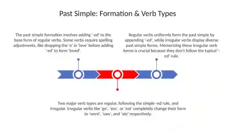 Past Simple 3