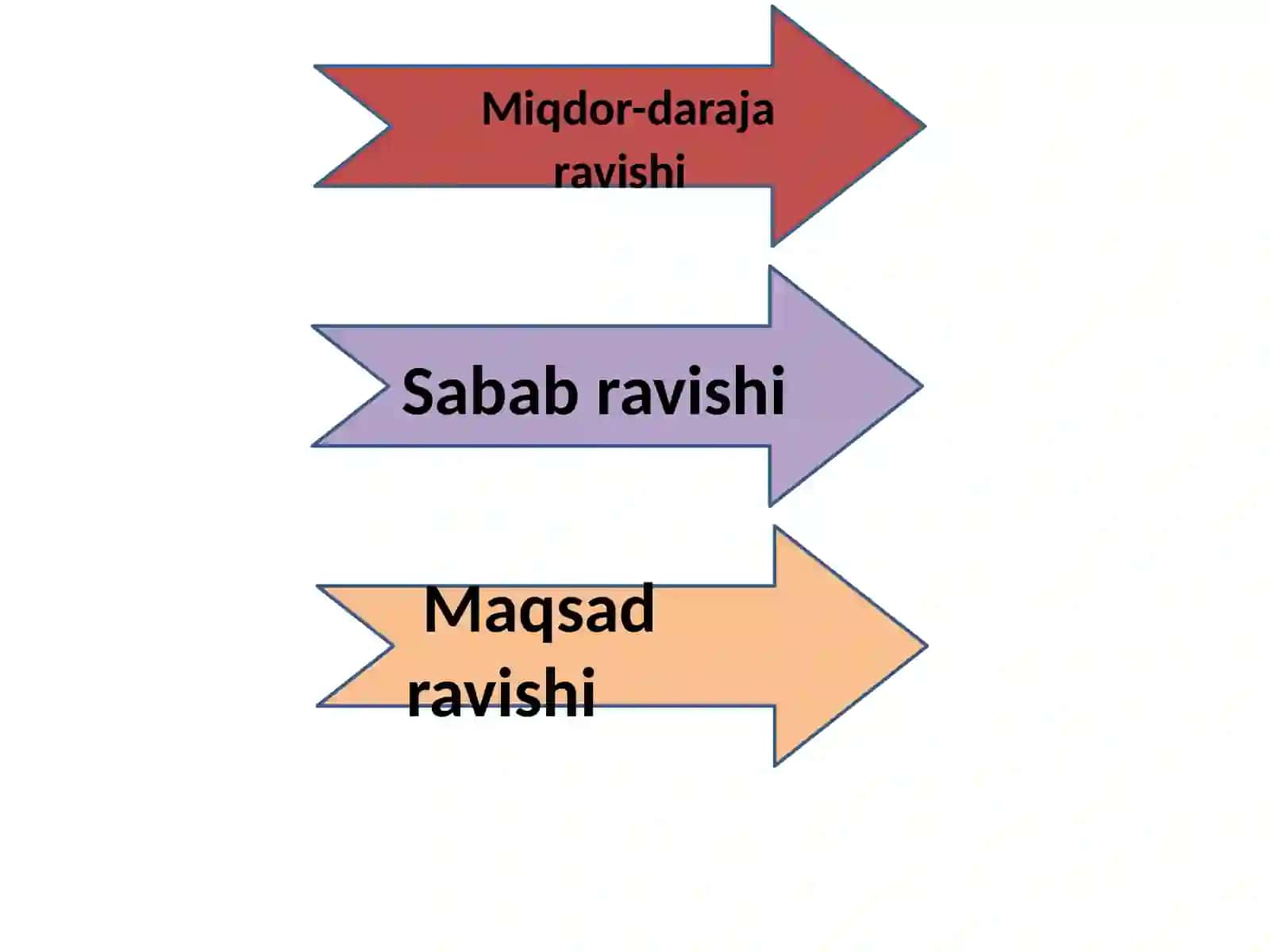 RAVISHNING TA`RIFI VA LEKSIK-GRAMMATIK XUSUSIYATLARI 3
