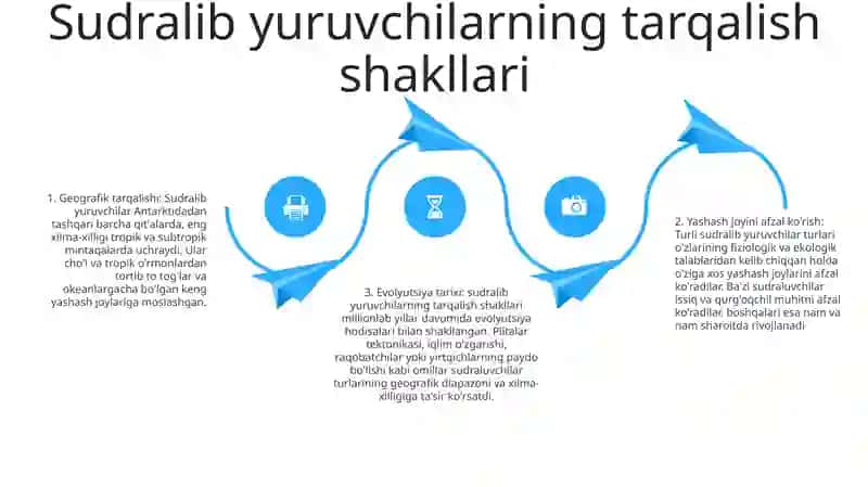 Sudralib Yuruvchilarning Xilma-Xilligi Va Tarqalishi 3